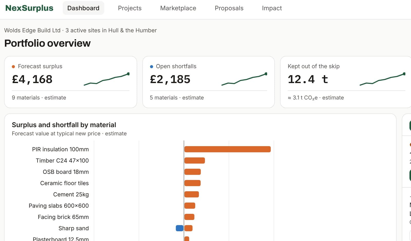 Dashboard showing forecast surplus of £4,168 and a chart of surplus and shortfall by material.